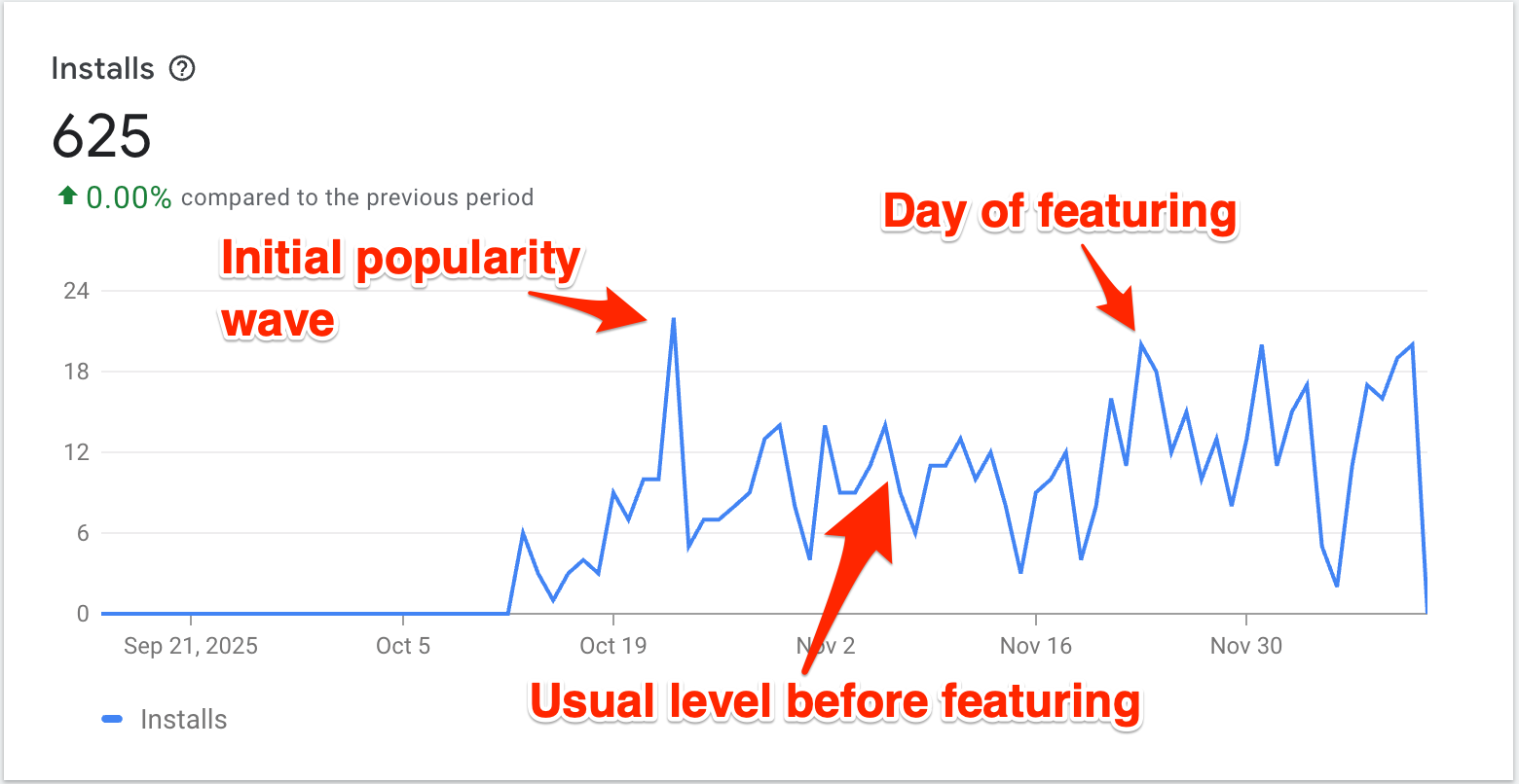 Chrome extension installs doubled after getting Featured badge