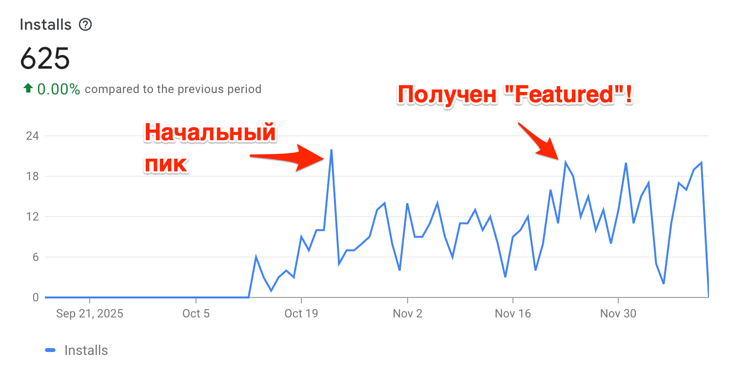 Установки расширения удвоились после получения Featured badge