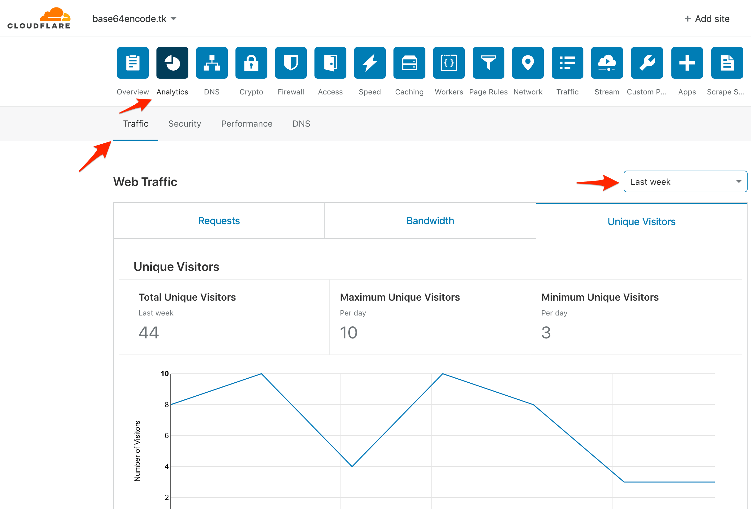 Page views and unique visitors for your domain